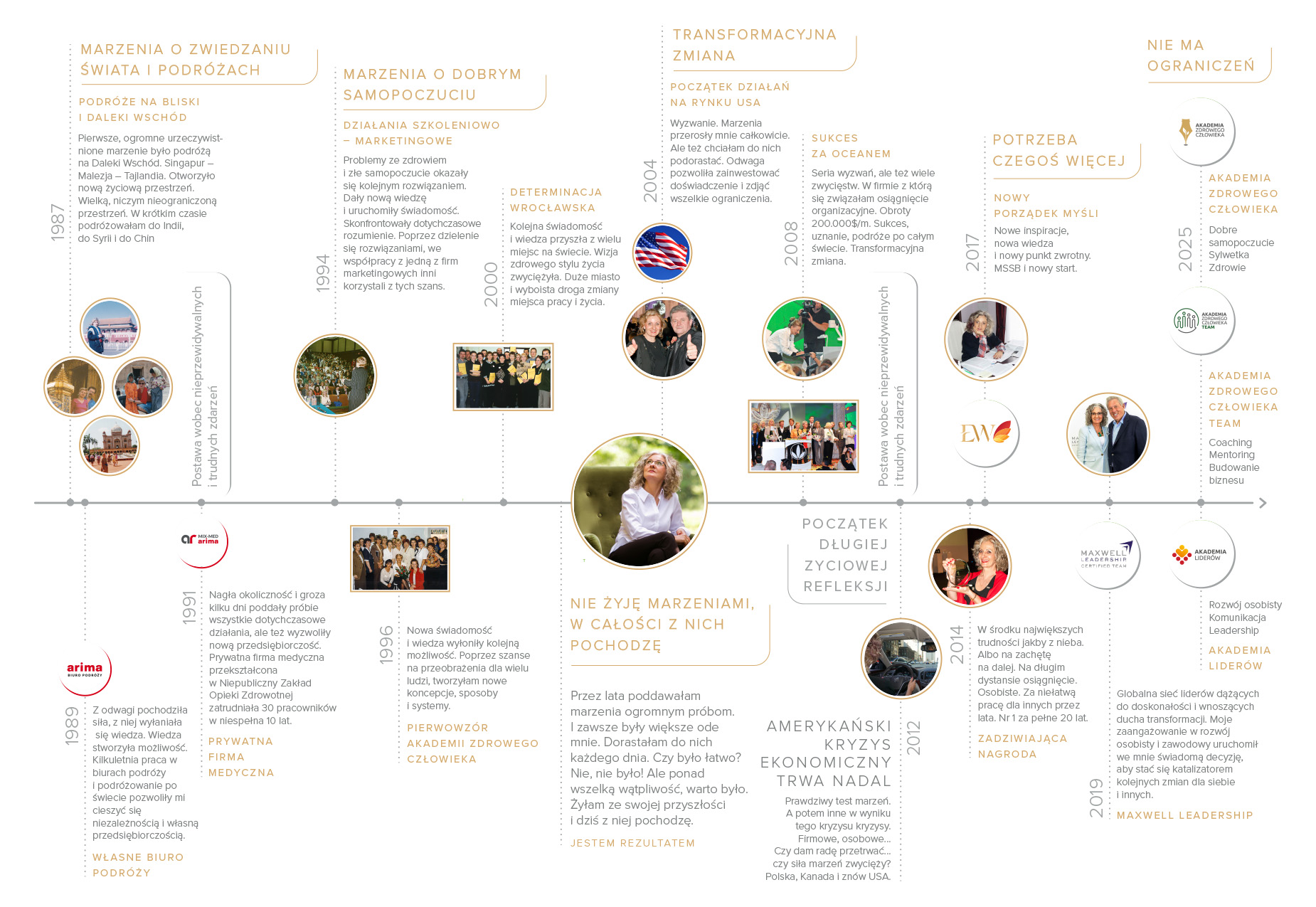 Kompleksowa infografika przedstawiająca oś czasu historii zawodowej i życiowej Ewy Widulińskiej od 1987 do 2025 roku, ilustrująca drogę do utworzenia trzech Akademii.